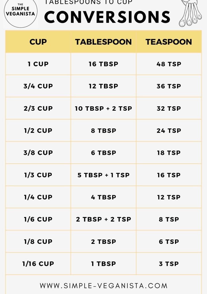 How Many Tablespoons In A Cup: A Handy Conversion Guide